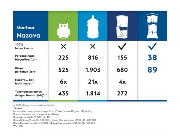 perbandingan filter air minum nazava dengan opsi lain