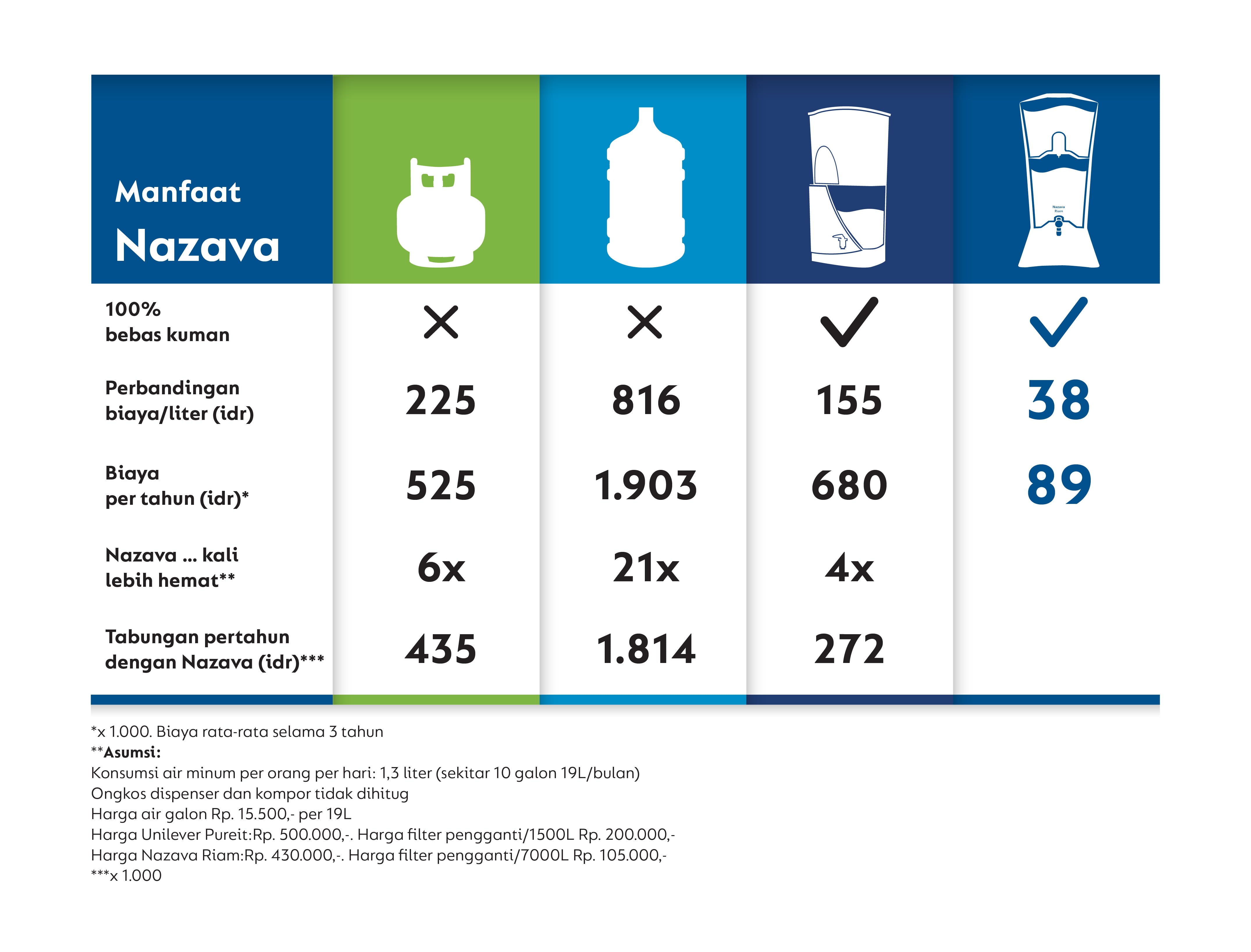 perbandingan filter air minum nazava dengan opsi lain perbandingan filter air minum nazava dengan opsi lain