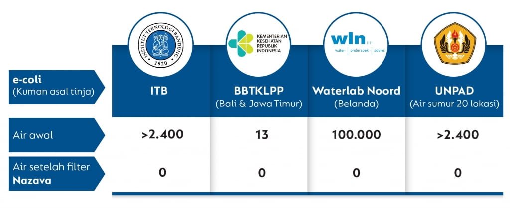 air minum hasil penyaringan filter air minum nazava telah diuji di tiga puluh lab