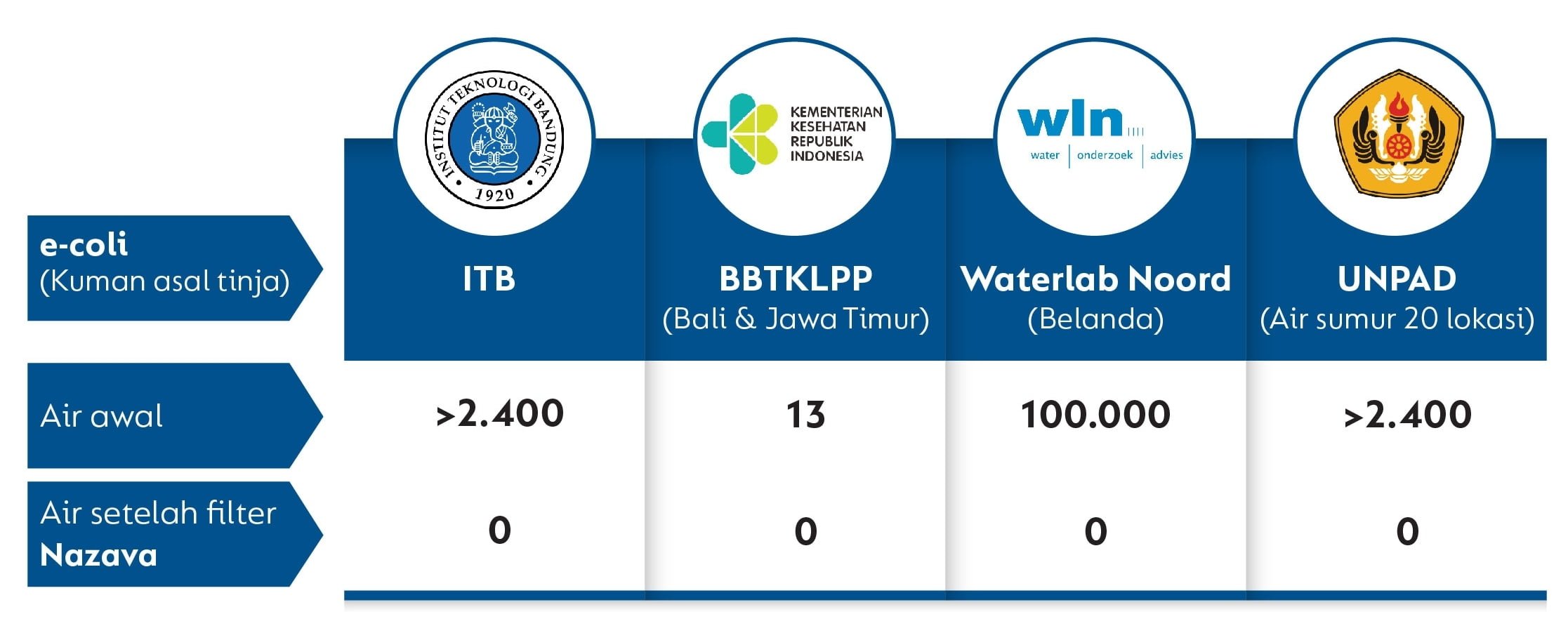 air minum hasil penyaringan filter air minum nazava telah diuji di tiga puluh lab air minum hasil penyaringan filter air minum nazava telah diuji di tiga puluh lab
