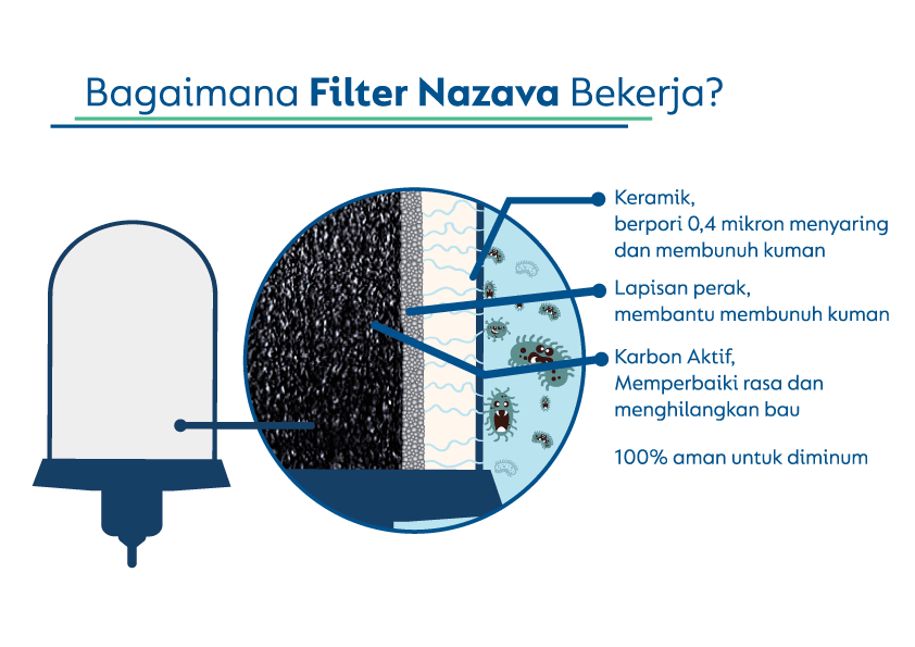 Filter air keramik Nazava terdiri dari keramik, perak dan karbon aktif