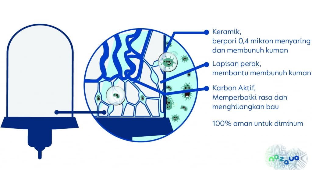 Cara kerja filter air Nazava begini cara saringan air 