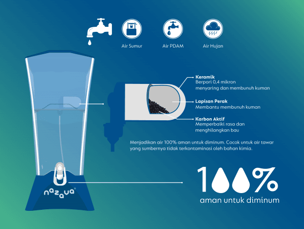 cara kerja filter air minum nazava Riamcara berfungsi filter air minum nazava Riam