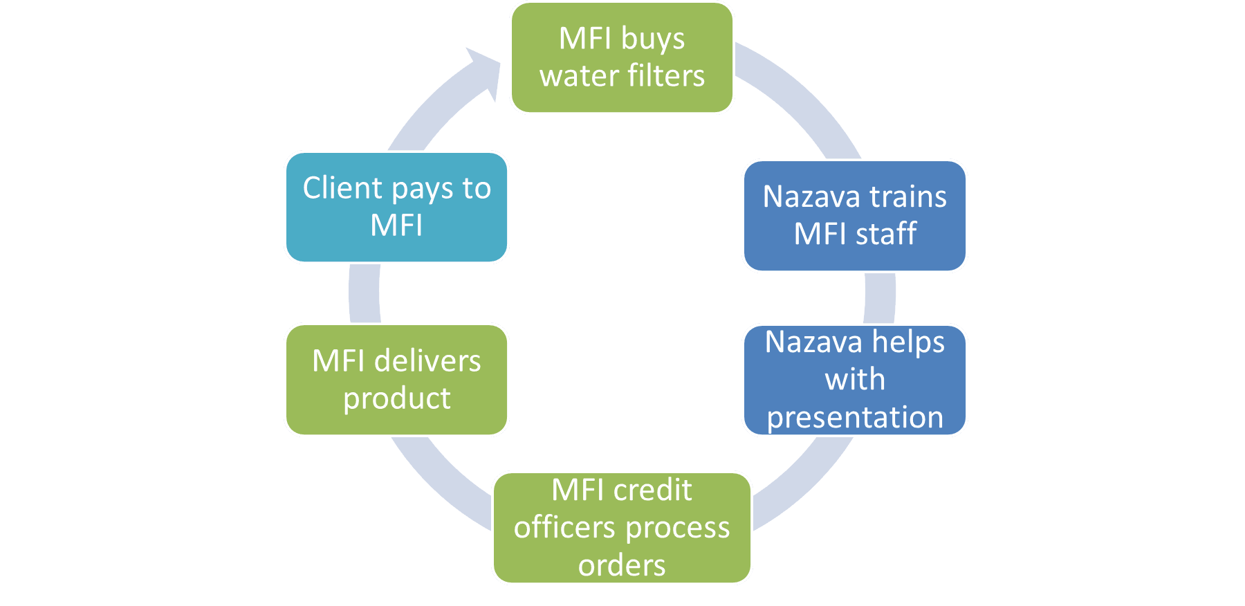flow chart distribution of water filters through Micro finance institutes