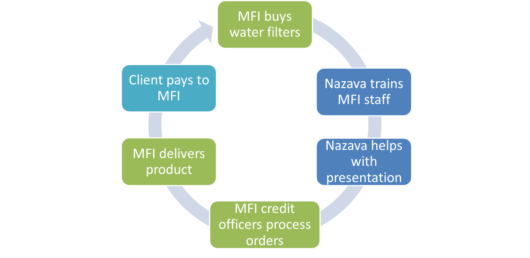 flow chart distribution of water filters through Micro finance institutes flow chart distribution of water filters through Micro finance institutes