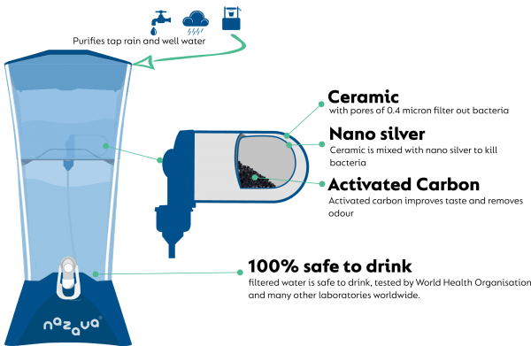 nazava water filtration technology turns dirty water from streams wells springs and tap into water that is ready to drink