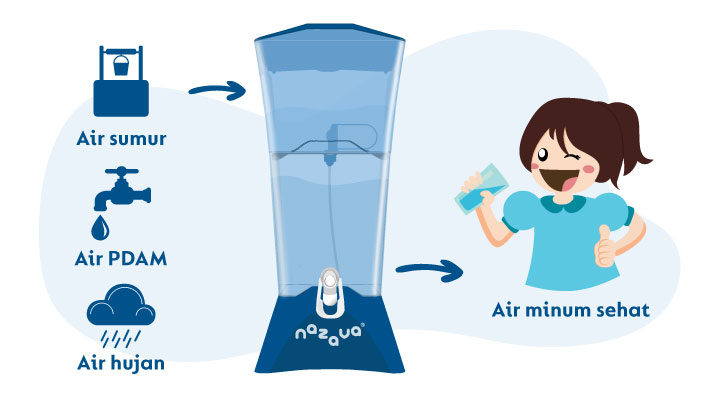 Cara-Kerja-Filter-Air Minum-Nazava