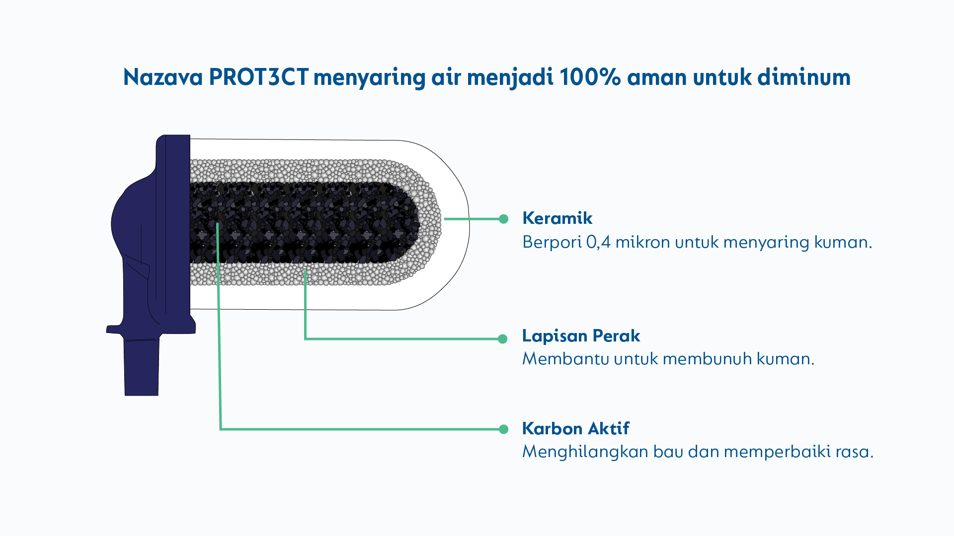cara kerja filter air minum nazava PROT3CT