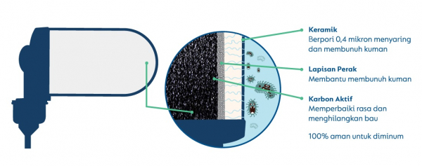 cara-kerja-filter-keramik nazava
