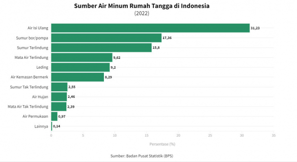 Sumber Air Minum Rumah Tangga di Indonesia